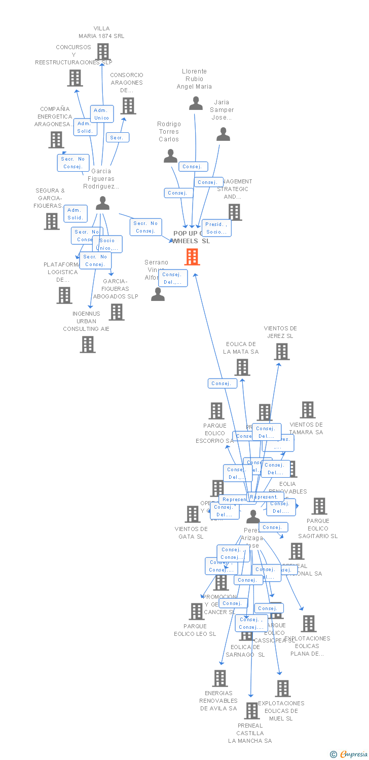 Vinculaciones societarias de POP UP ON WHEELS SL