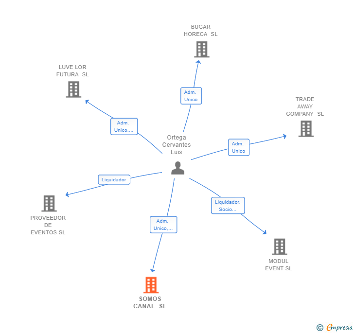 Vinculaciones societarias de SOMOS CANAL SL
