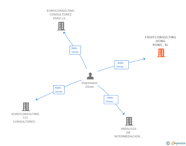Vinculaciones societarias de FRUITCONSULTING HONG KONG SL