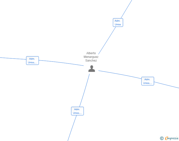 Vinculaciones societarias de NICOLMEN PROJECT SL
