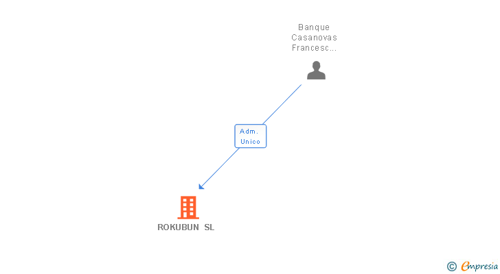 Vinculaciones societarias de ROKUBUN SL