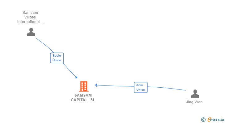 Vinculaciones societarias de SAMSAM CAPITAL SL