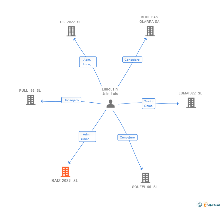 Vinculaciones societarias de BAIZ 2022 SL