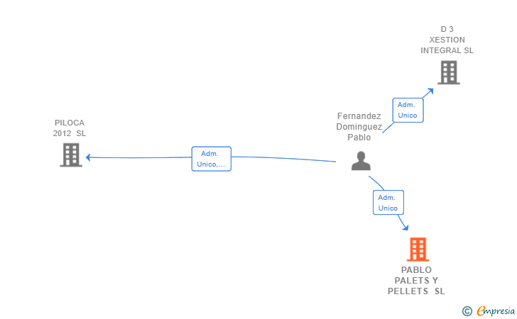 Vinculaciones societarias de PABLO PALETS Y PELLETS SL
