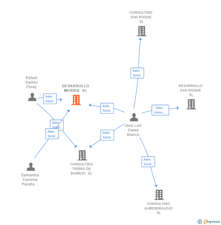 Vinculaciones societarias de DESARROLLO MERIDA SL