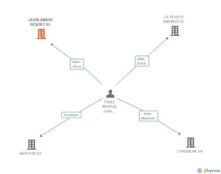 Vinculaciones societarias de JAVALAMBRE RESORT SL