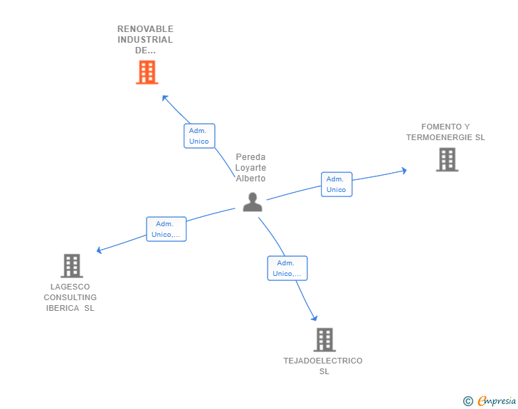 Vinculaciones societarias de RENOVABLE INDUSTRIAL DE COMPONENTES SL
