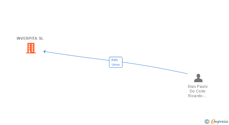 Vinculaciones societarias de INVERPITA SL