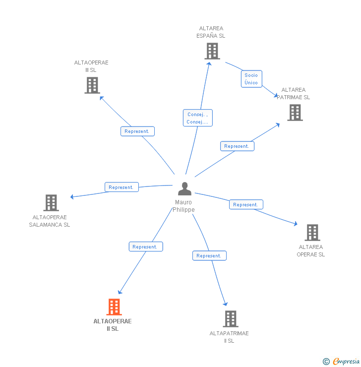 Vinculaciones societarias de ALTAOPERAE II SL