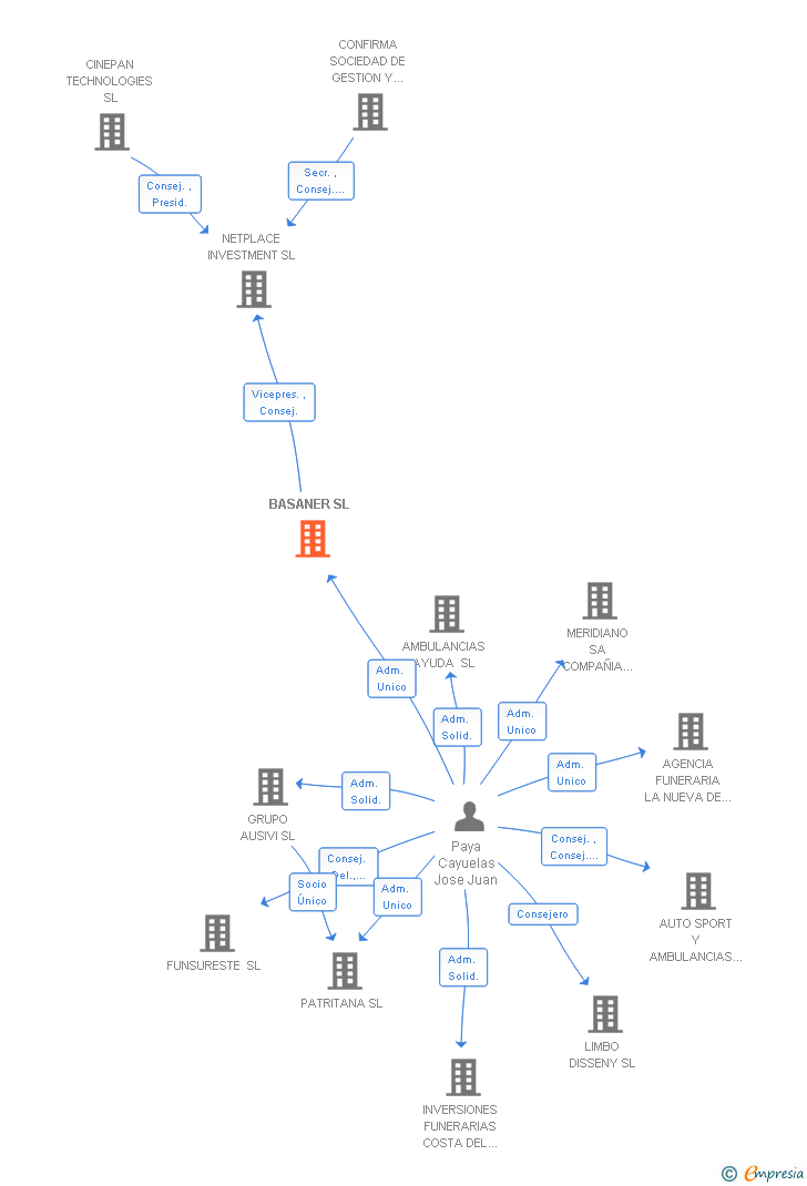 Vinculaciones societarias de BASANER SL