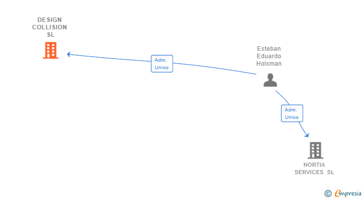 Vinculaciones societarias de DESIGN COLLISION SL
