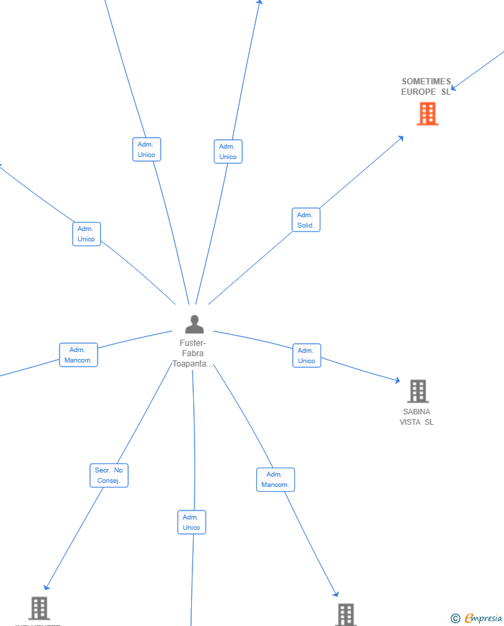 Vinculaciones societarias de SOMETIMES EUROPE SL