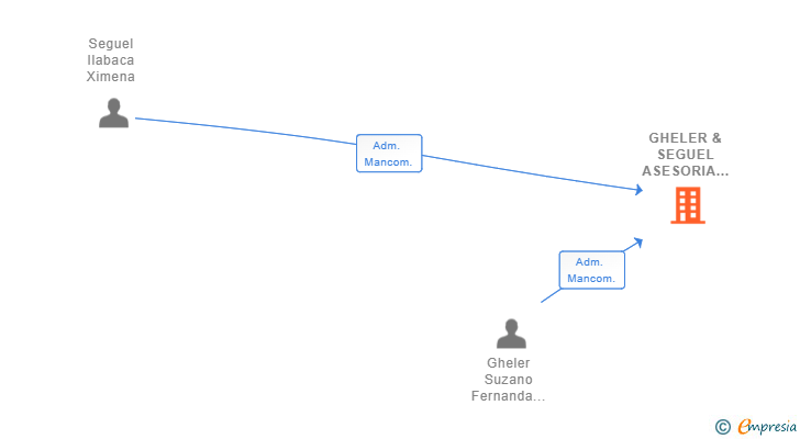 Vinculaciones societarias de GHELER & SEGUEL ASESORIA Y GESTION INMOBILIARIA SL