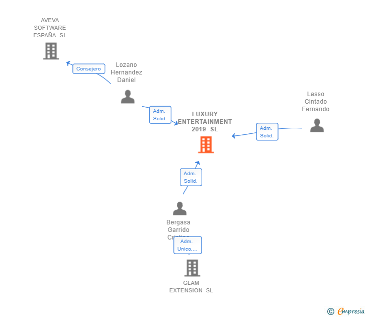 Vinculaciones societarias de LUXURY ENTERTAINMENT 2019 SL