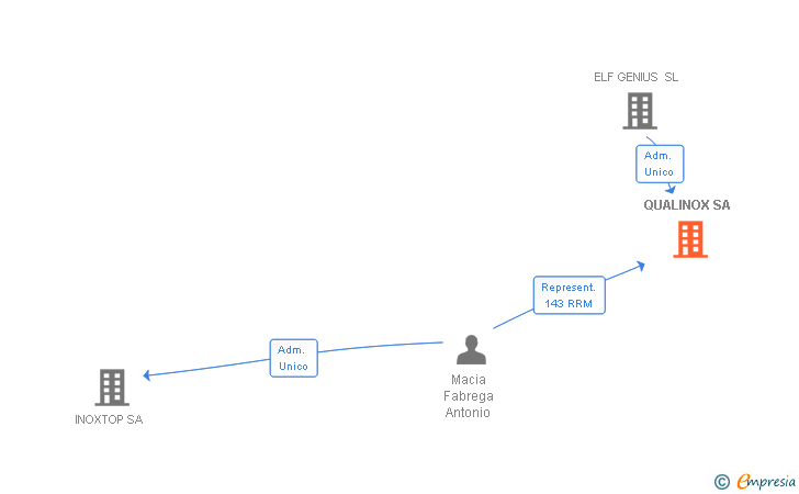 Vinculaciones societarias de QUALINOX SA