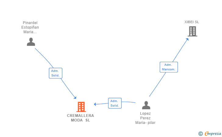Vinculaciones societarias de CREMALLERA MODA SL