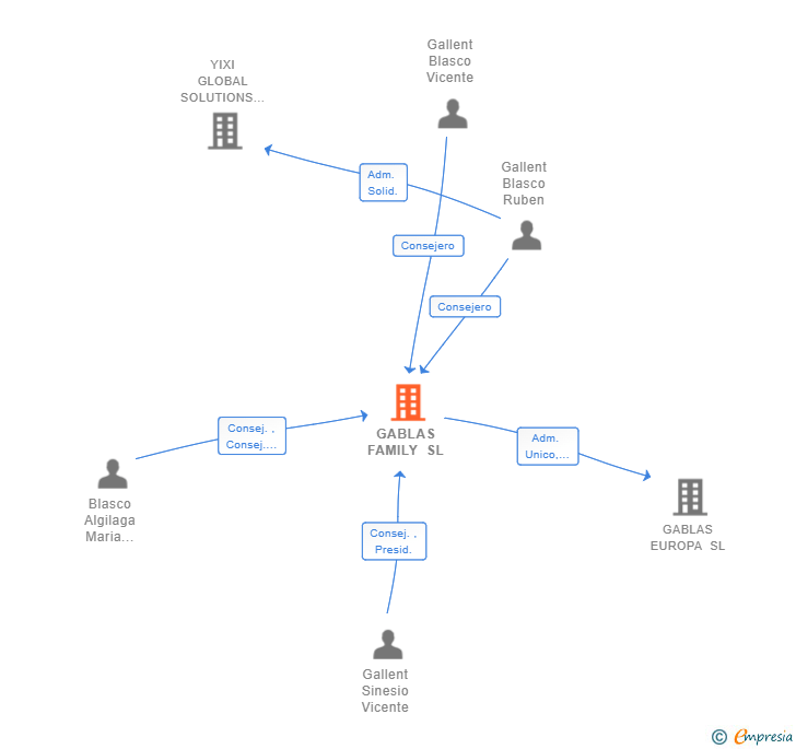Vinculaciones societarias de GABLAS FAMILY SL