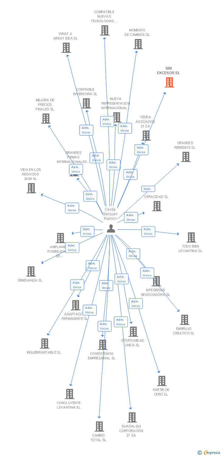 Vinculaciones societarias de SIN EXCESOS SL