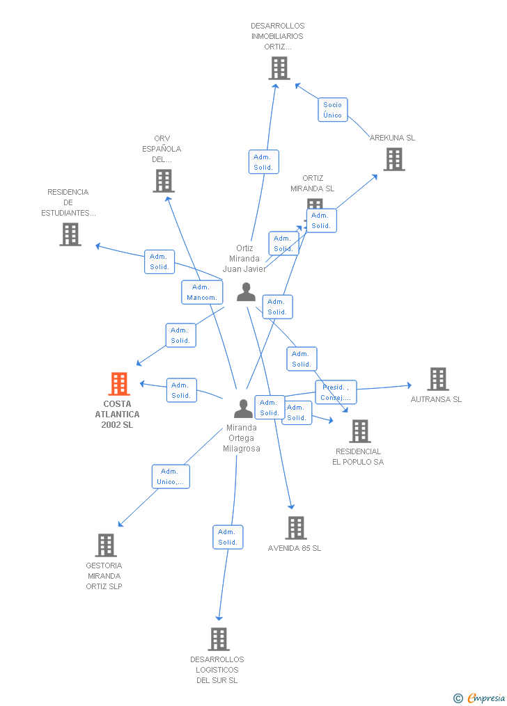 Vinculaciones societarias de COSTA ATLANTICA 2002 SL