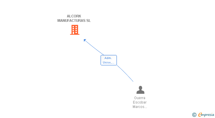 Vinculaciones societarias de ALCORK MANUFACTURAS SL