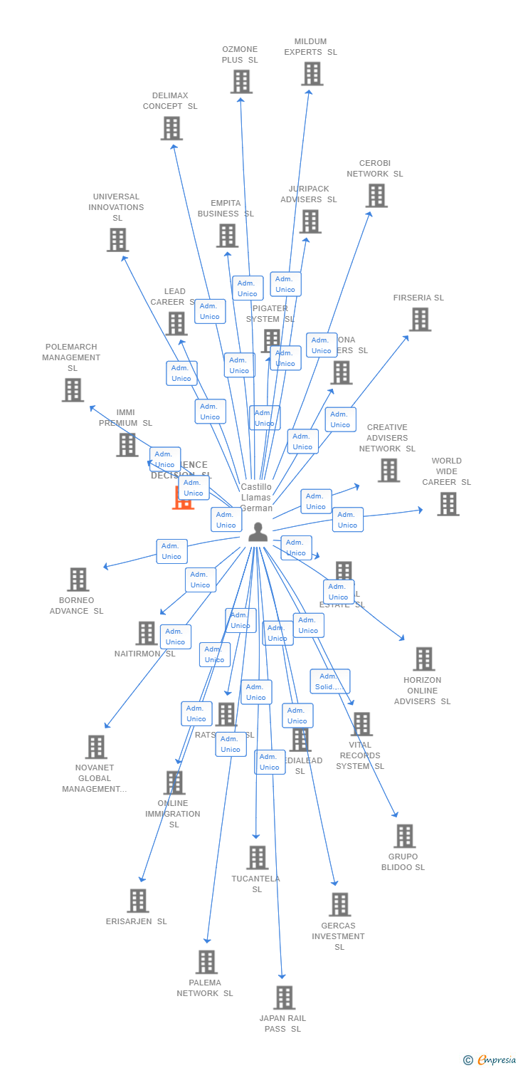 Vinculaciones societarias de INFLUENCE DECISION SL