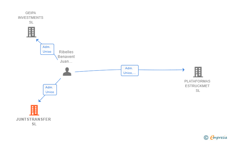 Vinculaciones societarias de JUNTSTRANSFER SL
