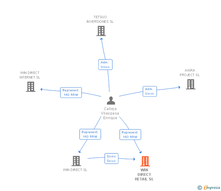 Vinculaciones societarias de WIN DIRECT RETAIL SL