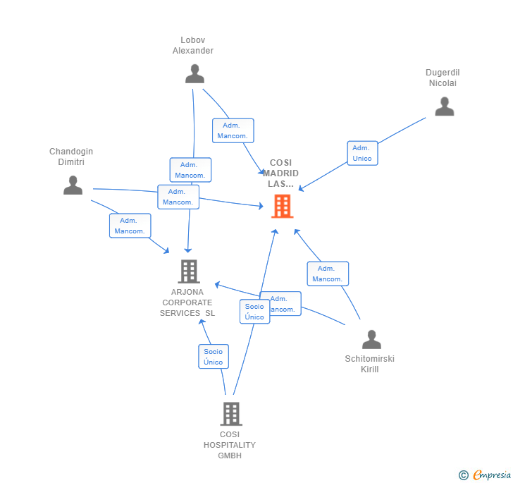 Vinculaciones societarias de COSI MADRID LAS CORTES SL (EXTINGUIDA)