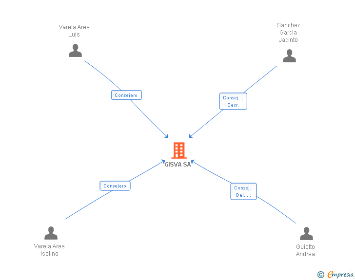 Vinculaciones societarias de GISVA SA