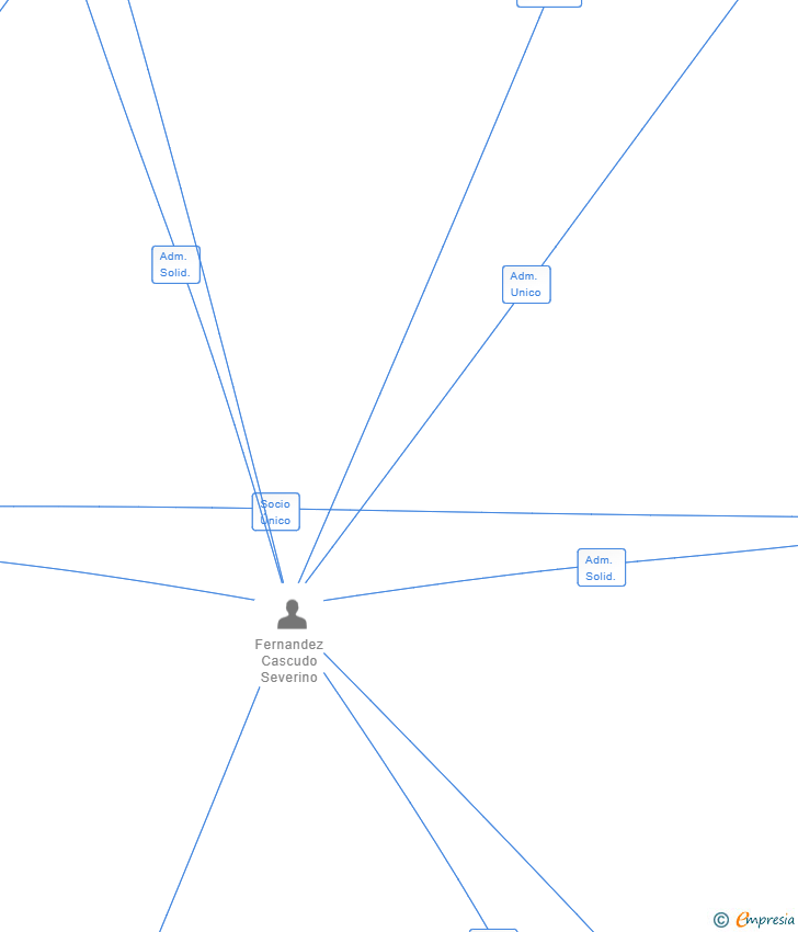 Vinculaciones societarias de INVERSORES SOBRE RUEDAS SL