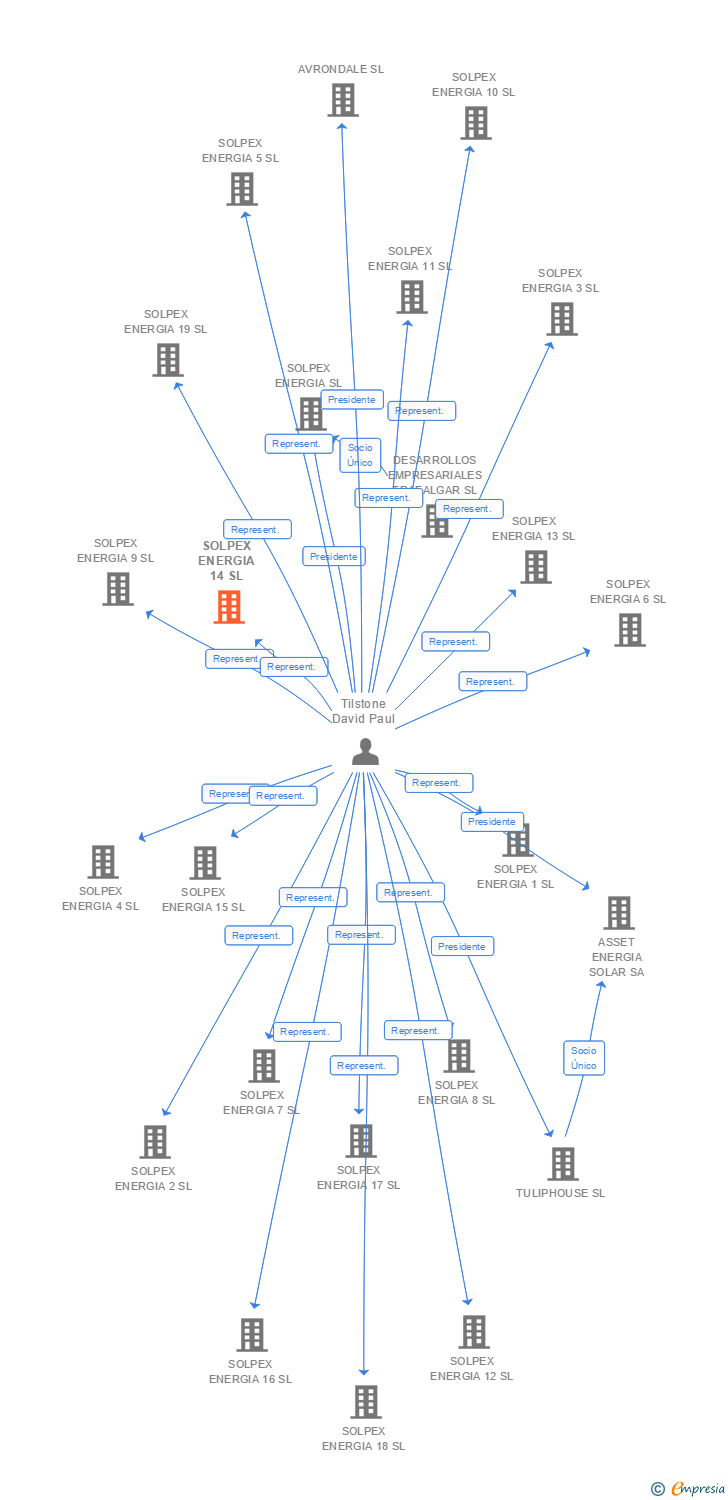 Vinculaciones societarias de SOLPEX ENERGIA 14 SL