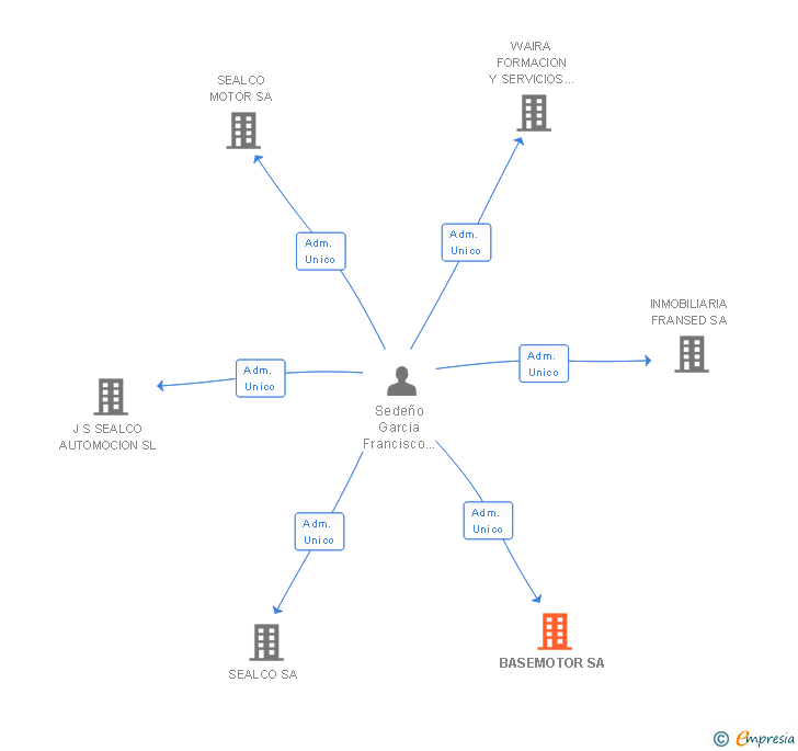 Vinculaciones societarias de BASEMOTOR SA