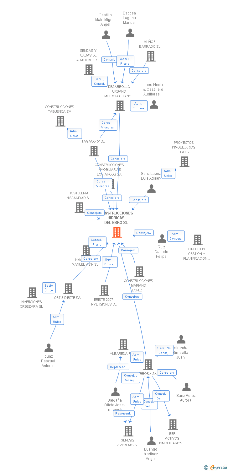 Vinculaciones societarias de CONSTRUCCIONES HIDRICAS DEL EBRO SL