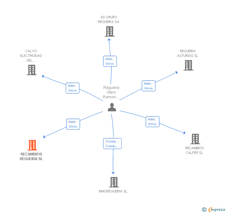 Vinculaciones societarias de RECAMBIOS REGUEIRA SL