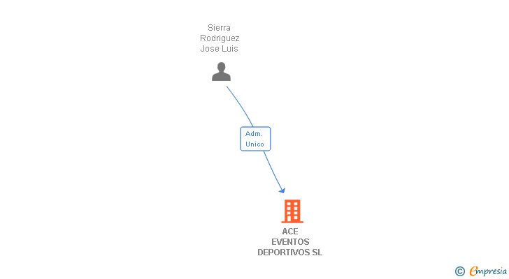 Vinculaciones societarias de ACE EVENTOS DEPORTIVOS SL
