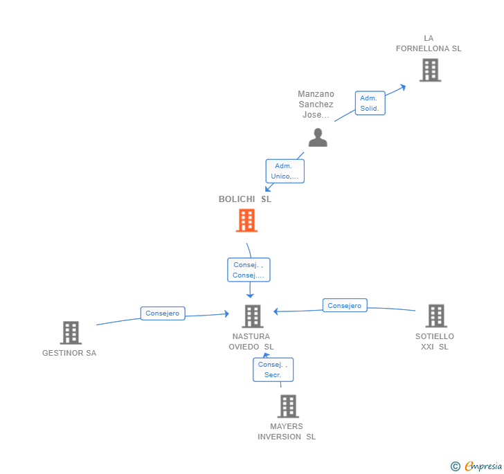 Vinculaciones societarias de BOLICHI SL
