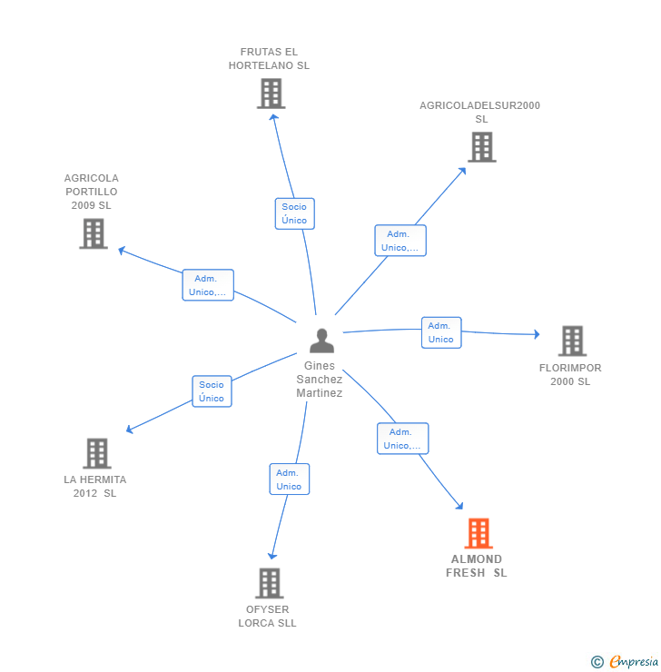 Vinculaciones societarias de ALMOND FRESH SL