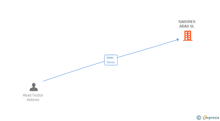 Vinculaciones societarias de SABORES ABAD SL