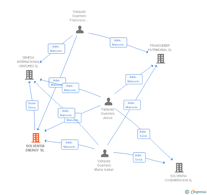Vinculaciones societarias de SOLVENTIA ENERGY SL