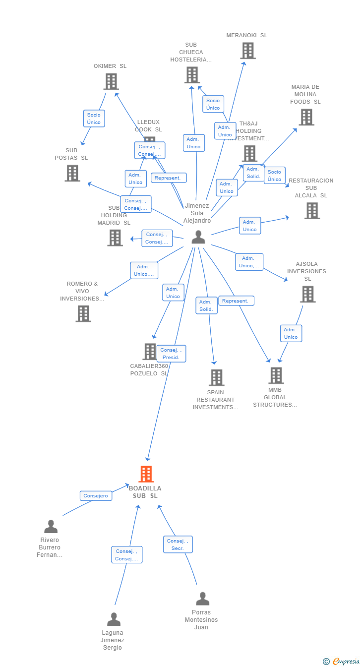 Vinculaciones societarias de BOADILLA SUB SL