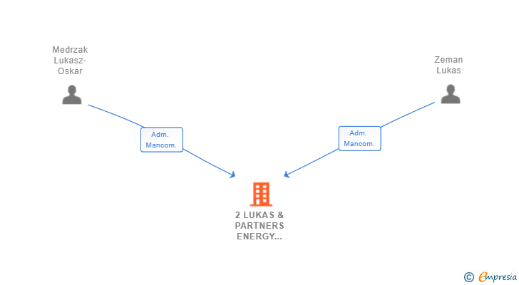 Vinculaciones societarias de 2 LUKAS & PARTNERS ENERGY COMPANY SL