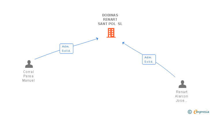 Vinculaciones societarias de BOBINAS RENART SANT POL SL