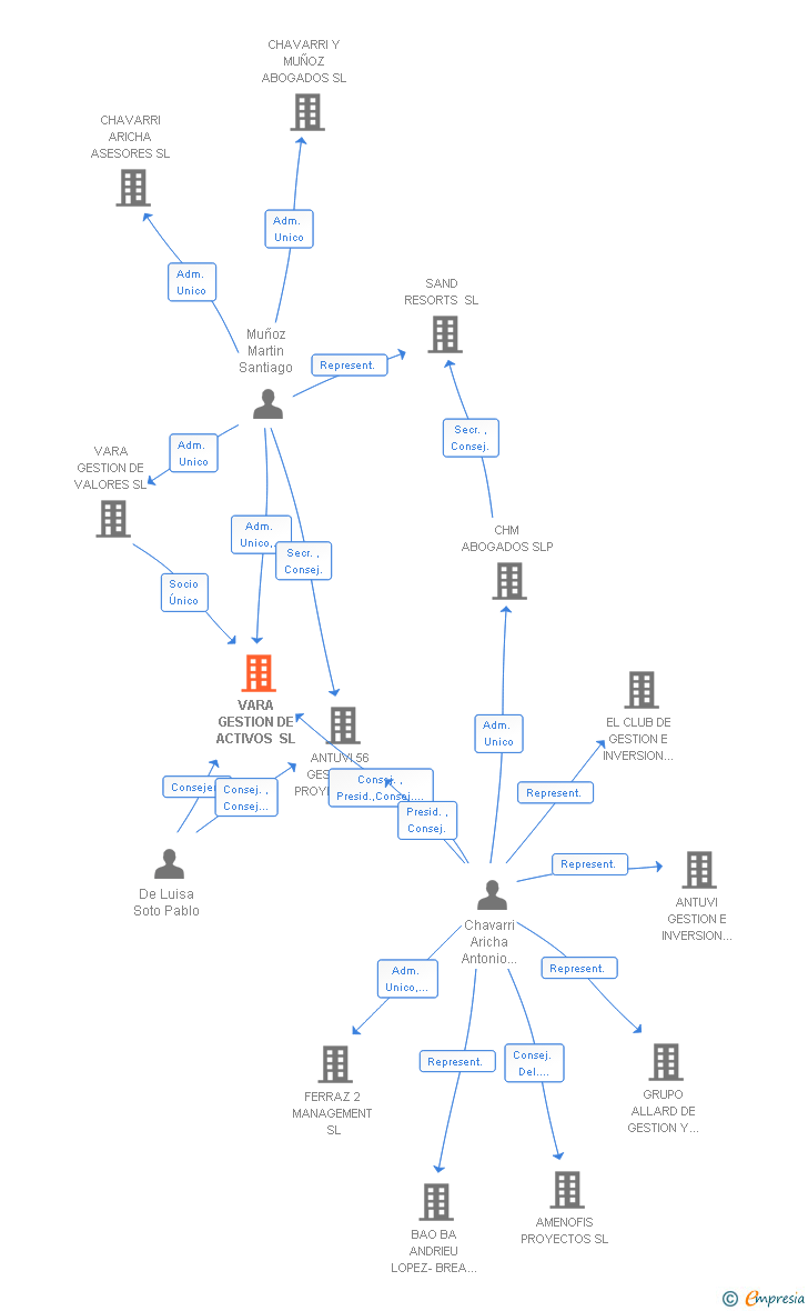 Vinculaciones societarias de CHAVARRI GESTION DE ACTIVOS SL
