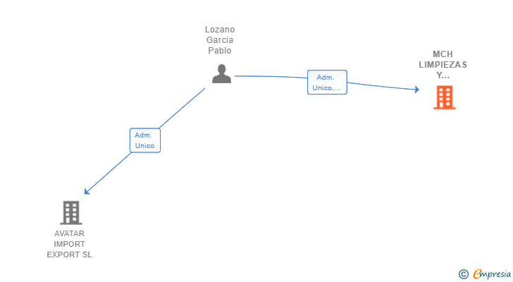 Vinculaciones societarias de MCH LIMPIEZAS Y SERVICIOS SL