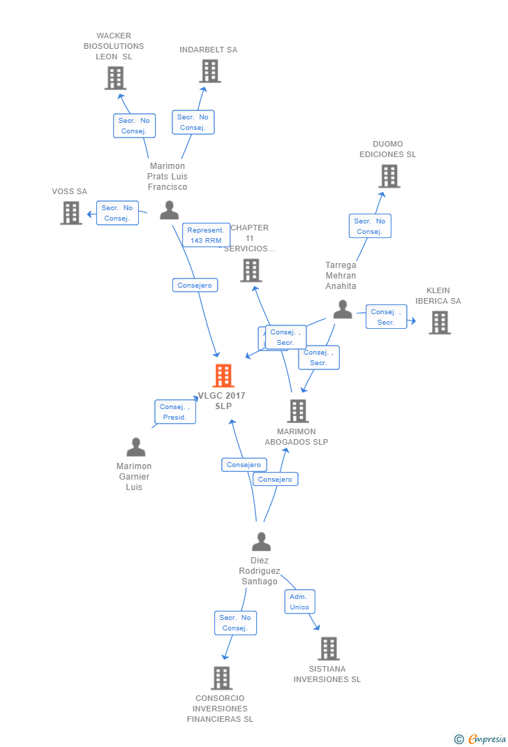 Vinculaciones societarias de VLGC 2017 SLP (EXTINGUIDA)
