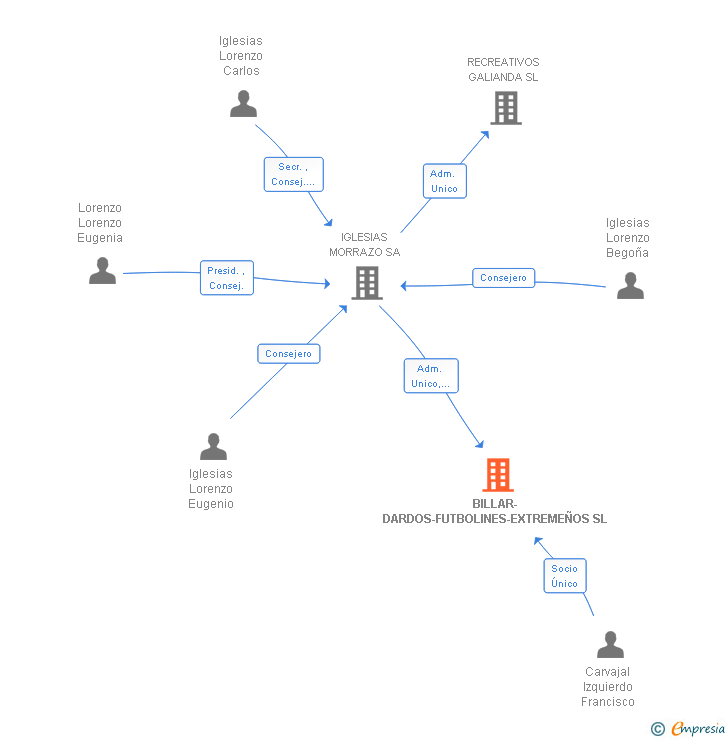 Vinculaciones societarias de BILLAR-DARDOS-FUTBOLINES-EXTREMEÑOS SL