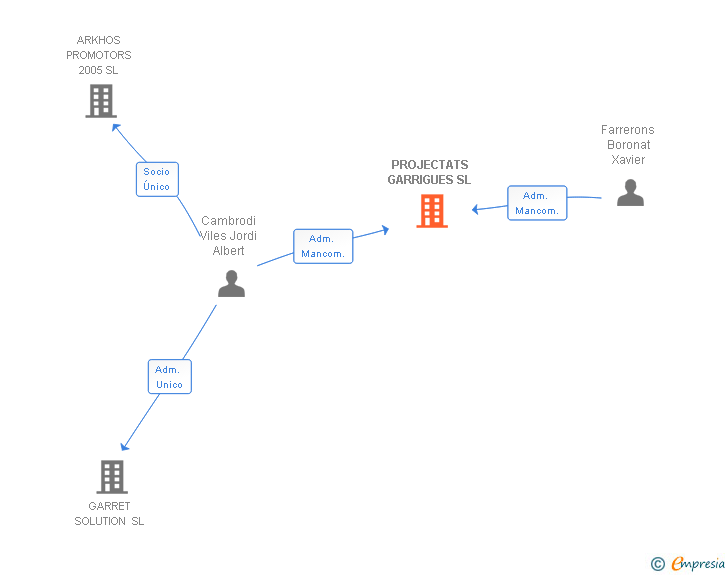 Vinculaciones societarias de PROJECTATS GARRIGUES SL