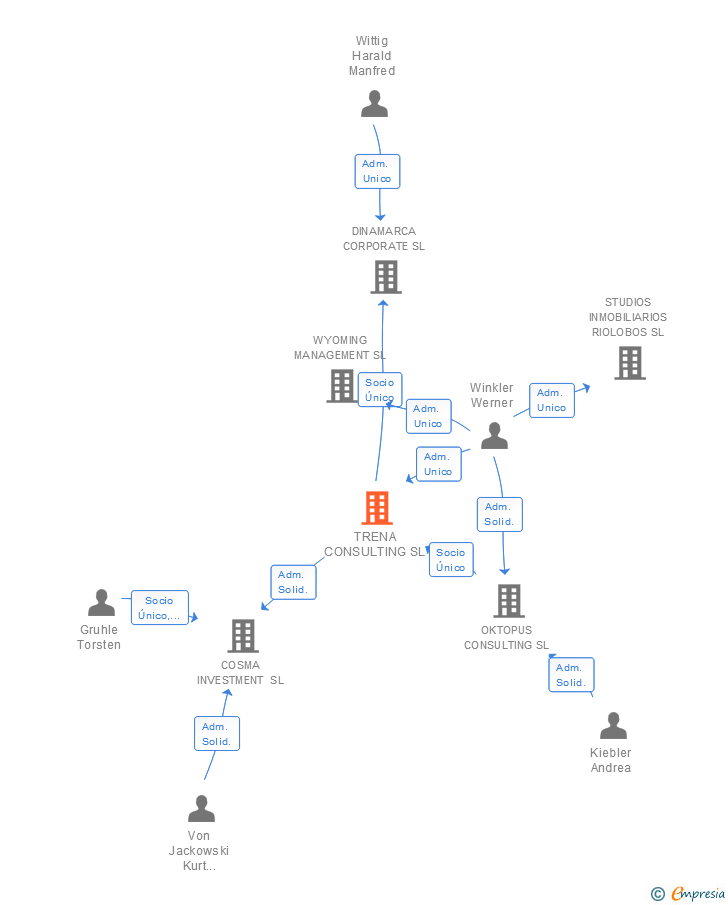 Vinculaciones societarias de TRENA CONSULTING SL