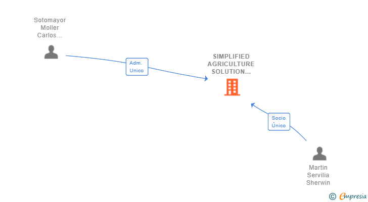 Vinculaciones societarias de SIMPLIFIED AGRICULTURE SOLUTION SL