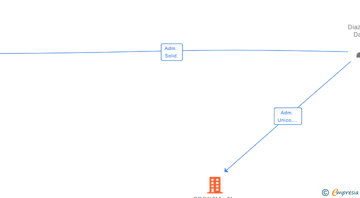Vinculaciones societarias de PRONSIA SL